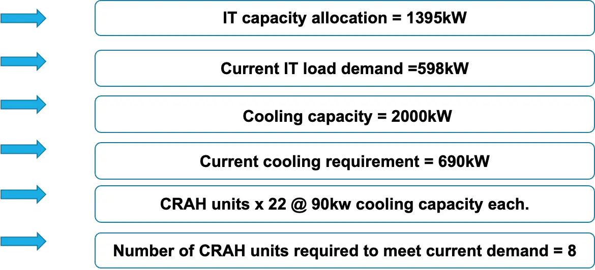 Customer Hall — IT capacity allocation, cooling requirements and CRAH unit data